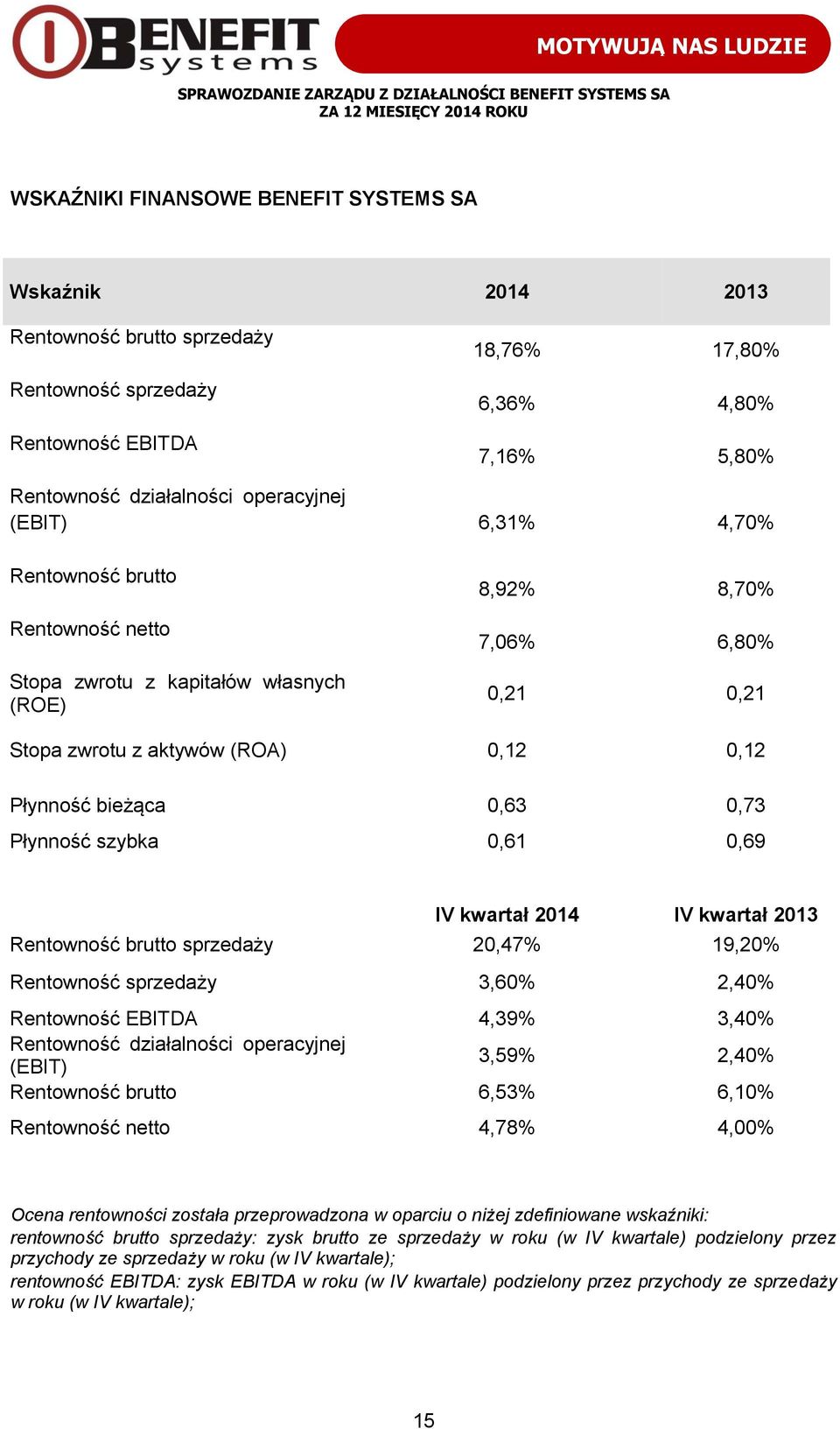 Płynność szybka 0,61 0,69 IV kwartał 2014 IV kwartał 2013 Rentowność brutto sprzedaży 20,47% 19,20% Rentowność sprzedaży 3,60% 2,40% Rentowność EBITDA 4,39% 3,40% Rentowność działalności operacyjnej