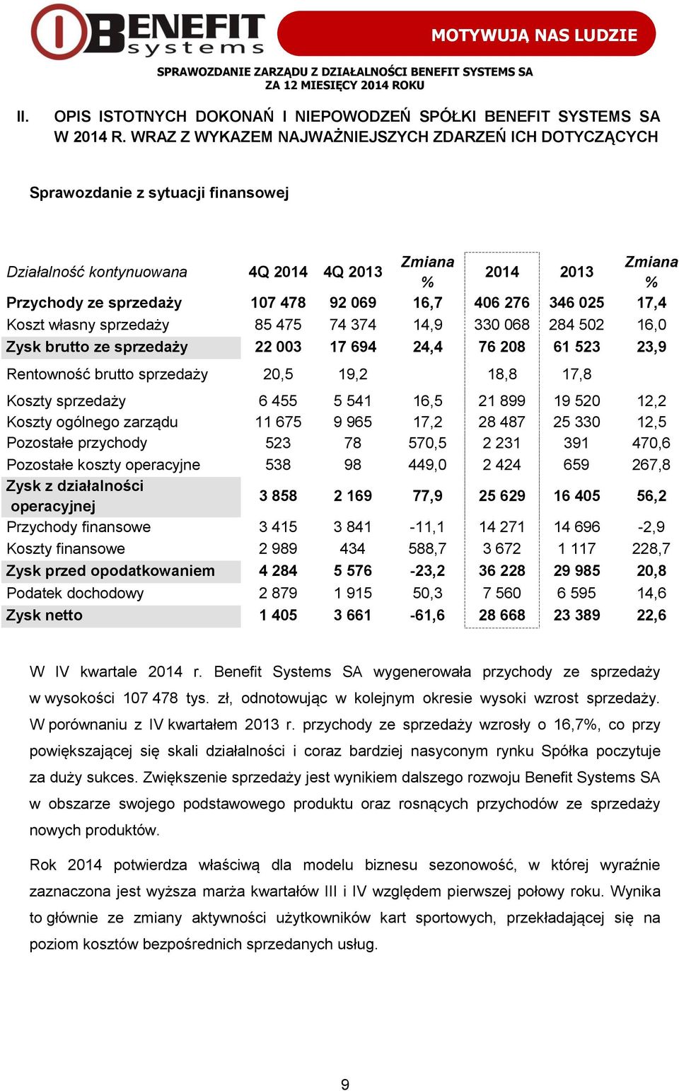 16,7 406 276 346 025 17,4 Koszt własny sprzedaży 85 475 74 374 14,9 330 068 284 502 16,0 Zysk brutto ze sprzedaży 22 003 17 694 24,4 76 208 61 523 23,9 Rentowność brutto sprzedaży 20,5 19,2 18,8 17,8