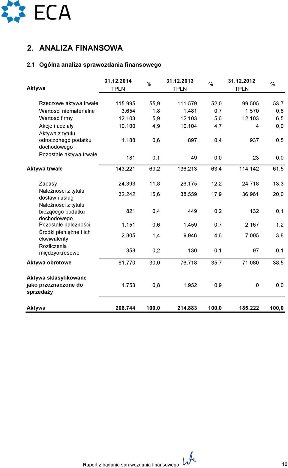 188 0,6 897 0,4 937 0,5 dochodowego Pozostałe aktywa trwałe 181 0,1 49 0,0 23 0,0 Aktywa trwałe 143.221 69,2 136.213 63,4 114.