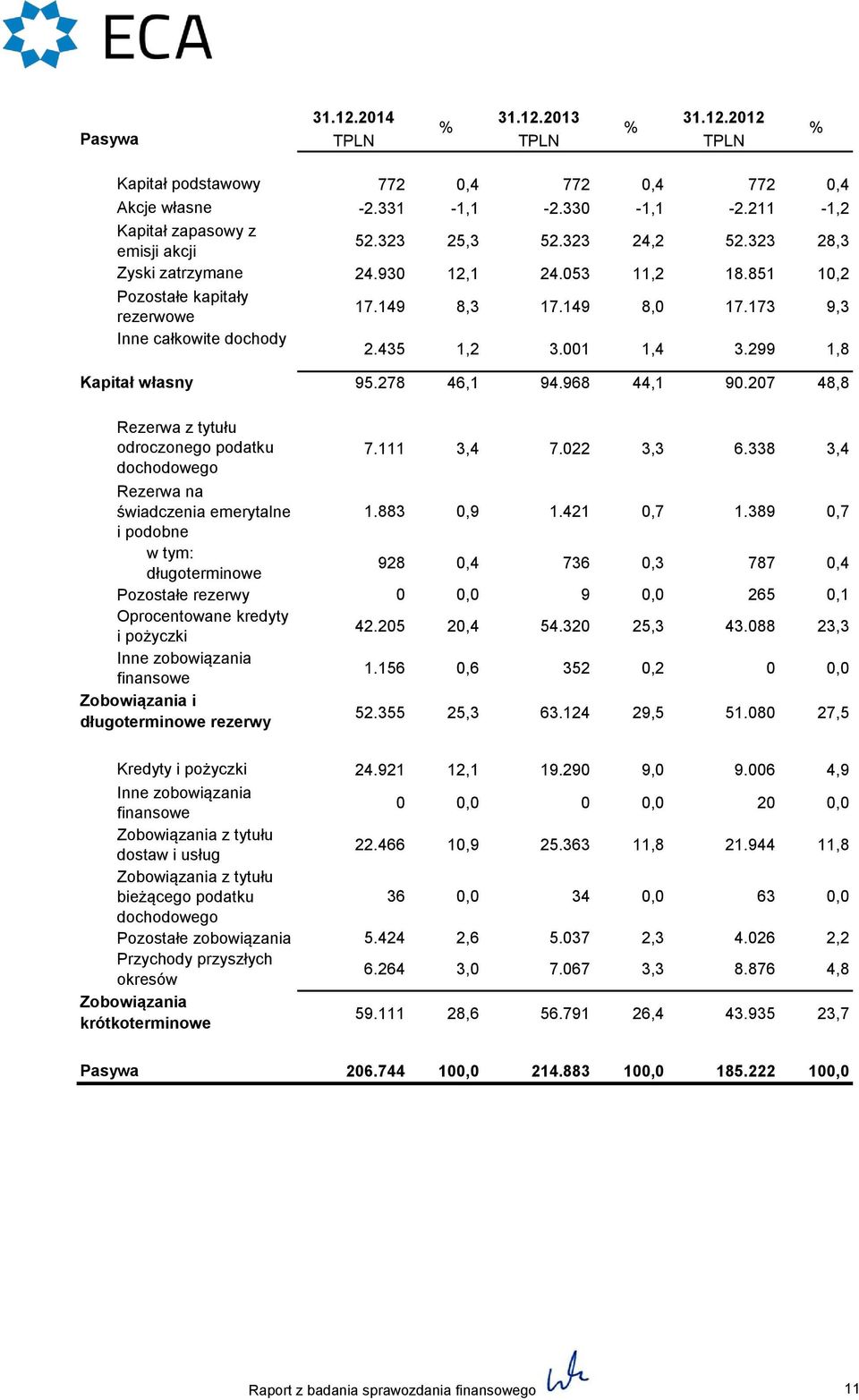 278 46,1 94.968 44,1 90.207 48,8 Rezerwa z tytułu odroczonego podatku dochodowego 7.111 Rezerwa na świadczenia emerytalne 1.883 0,9 1.421 0,7 1.