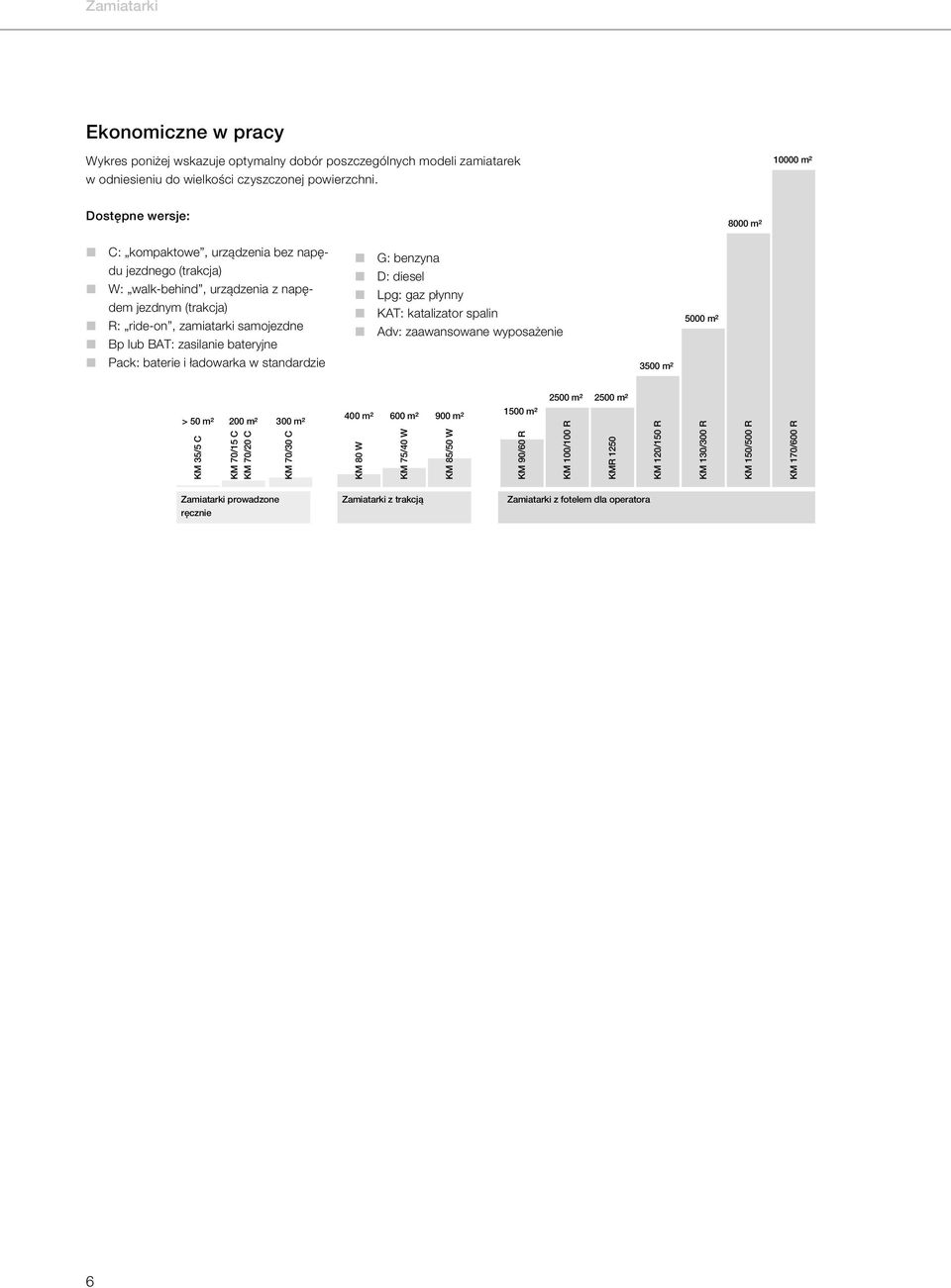zasilanie bateryjne G: benzyna D: diesel Lpg: gaz płynny KAT: katalizator spalin Adv: zaawansowane wyposażenie 5000 m² Pack: baterie i ładowarka w standardzie 3500 m² > 50 m² 200 m² 300 m² KM 35/5 C