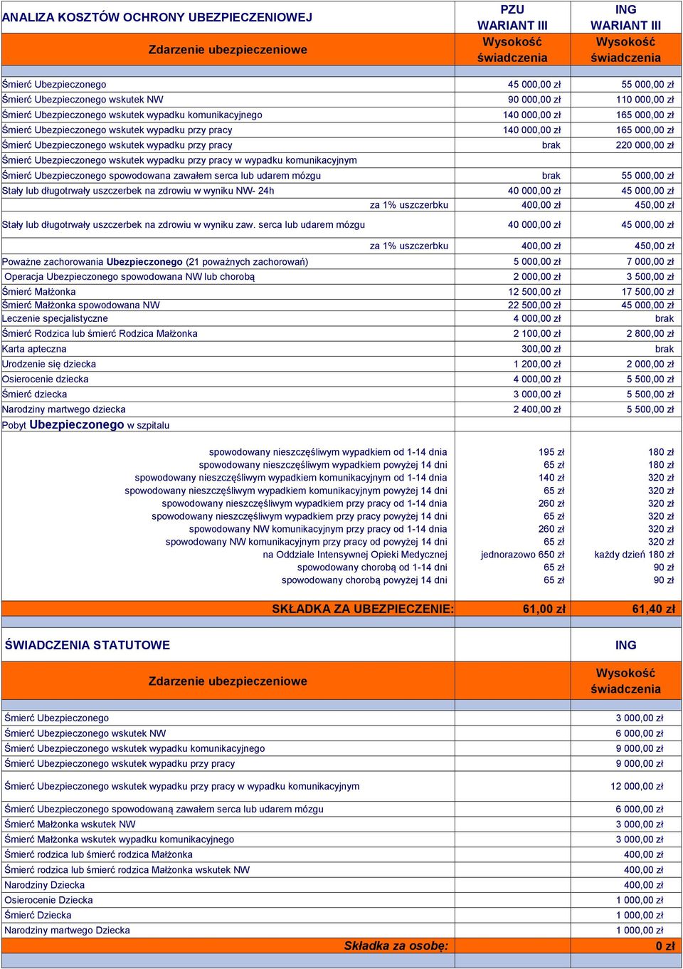 serca lub udarem mózgu 40 000,0 45 000,0 za 1% uszczerbku 450,0 Poważne zachorowania Ubezpieczonego (21 poważnych zachorowań) 5 000,0 7 000,0 Operacja Ubezpieczonego spowodowana NW lub chorobą 2