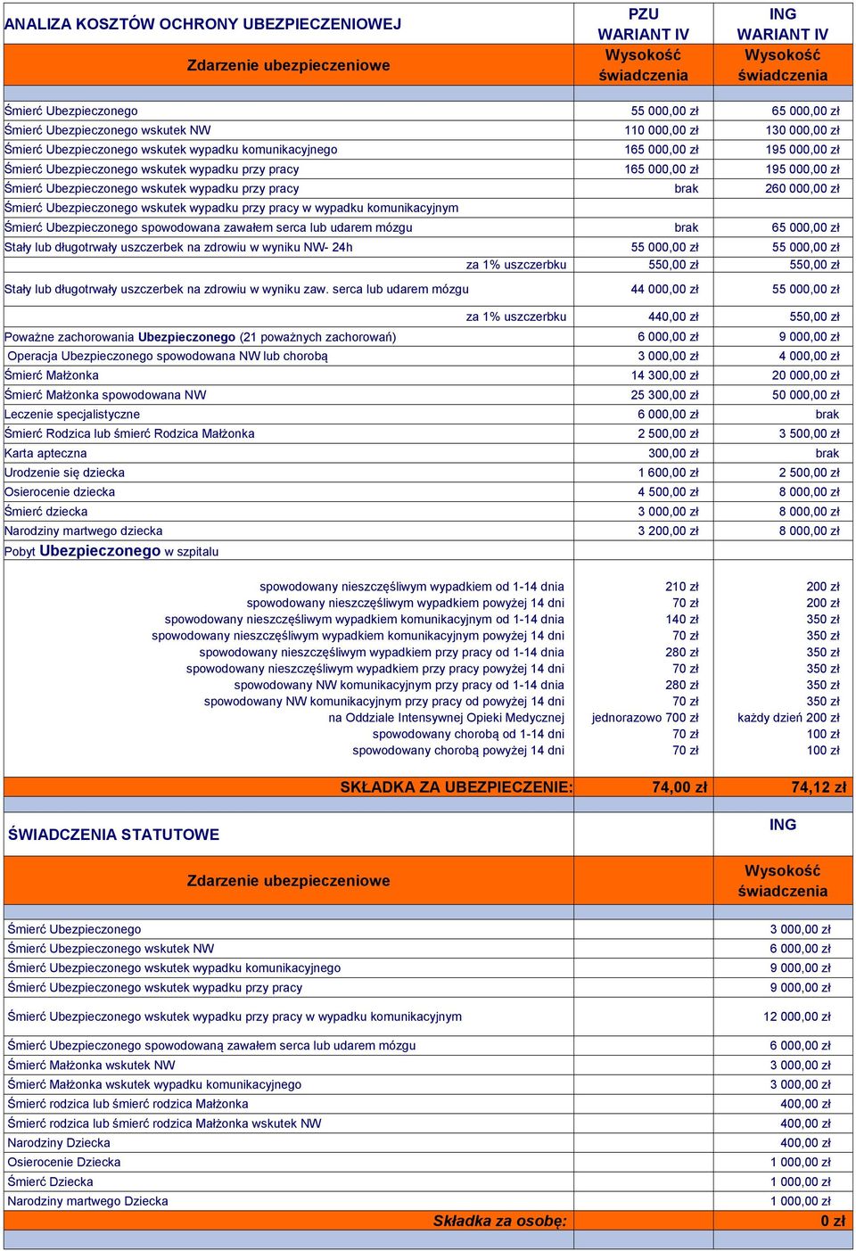 serca lub udarem mózgu 44 000,0 55 000,0 za 1% uszczerbku 440,0 550,0 Poważne zachorowania Ubezpieczonego (21 poważnych zachorowań) Operacja Ubezpieczonego spowodowana NW lub chorobą 4 000,0 Śmierć