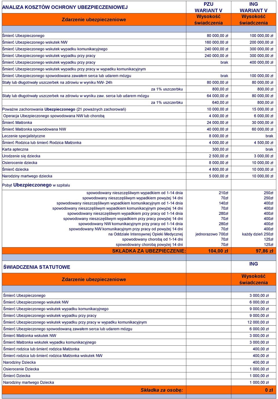 serca lub udarem mózgu 64 000,0 80 000,0 za 1% uszczerbku 640,0 800,0 Poważne zachorowania Ubezpieczonego (21 poważnych zachorowań) 10 000,0 15 000,0 Operacja Ubezpieczonego spowodowana NW lub