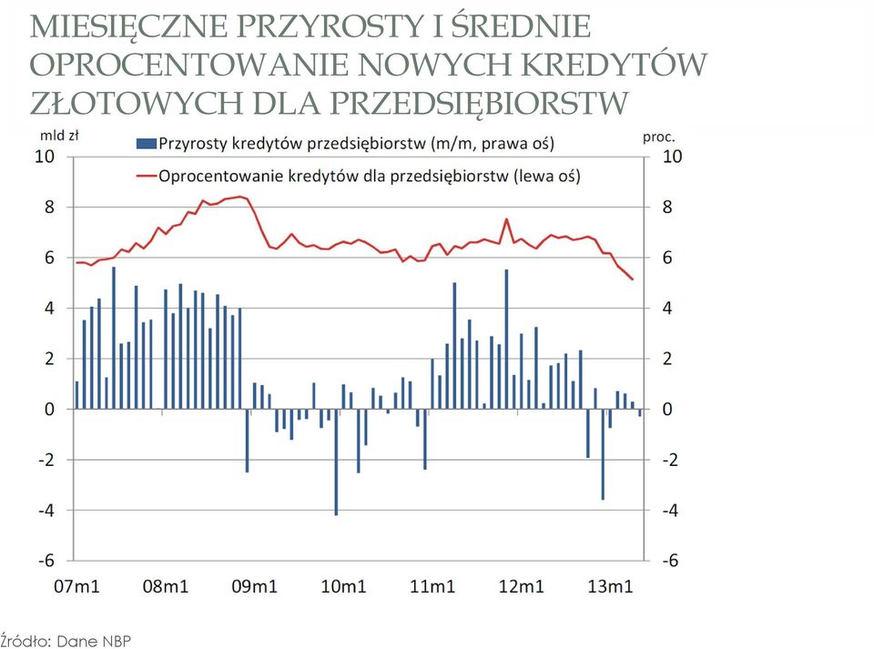 NOWYCH KREDYTÓW ZŁOTOWYCH