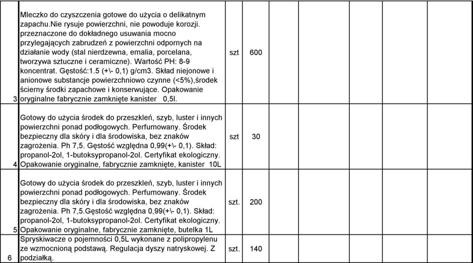 Gęstość:1.5 (+\- 0,1) g/cm3. Skład niejonowe i anionowe substancje powierzchniowo czynne (<5%),środek ścierny środki zapachowe i konserwujące.