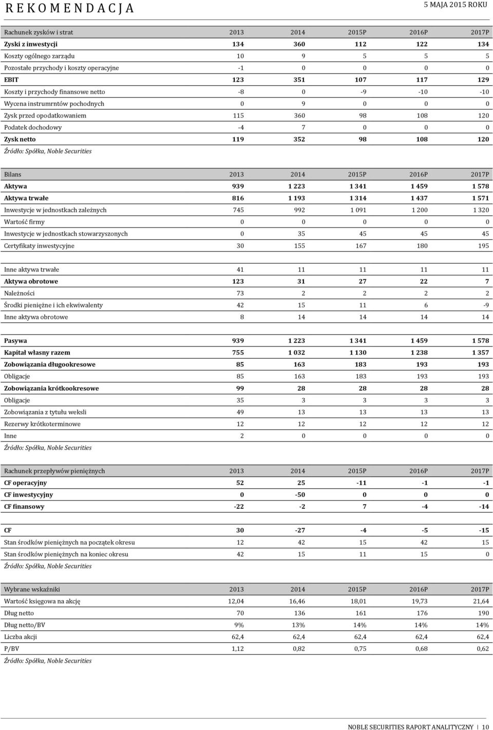 Źródło: Spółka, Noble Securities Bilans 2013 2014 2015P 2016P 2017P Aktywa 939 1 223 1 341 1 459 1 578 Aktywa trwałe 816 1 193 1 314 1 437 1 571 Inwestycje w jednostkach zależnych 745 992 1 091 1 200