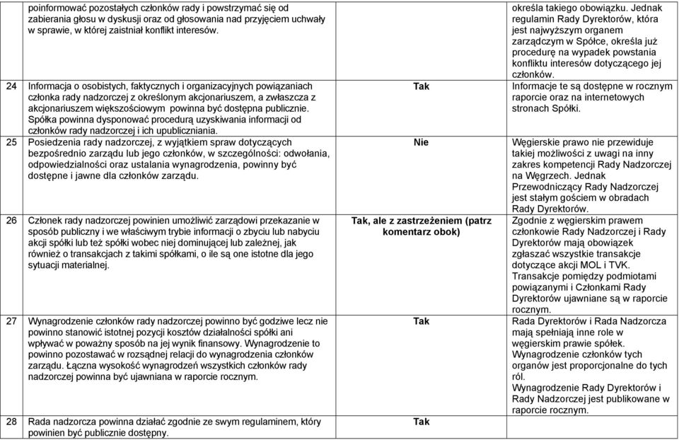 Spółka powinna dysponować procedurą uzyskiwania informacji od członków rady nadzorczej i ich upubliczniania.