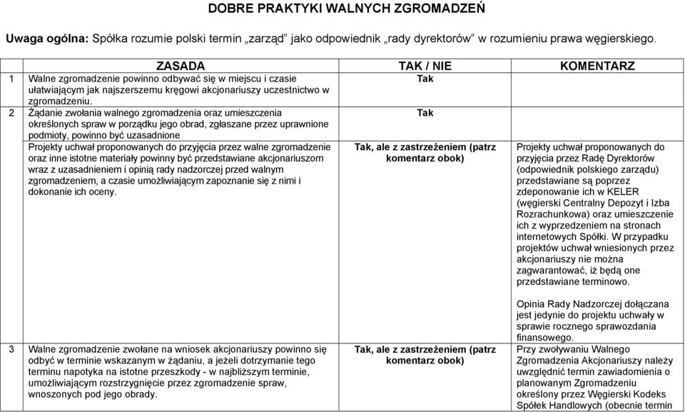 2 Żądanie zwołania walnego zgromadzenia oraz umieszczenia określonych spraw w porządku jego obrad, zgłaszane przez uprawnione podmioty, powinno być uzasadnione Projekty uchwał proponowanych do