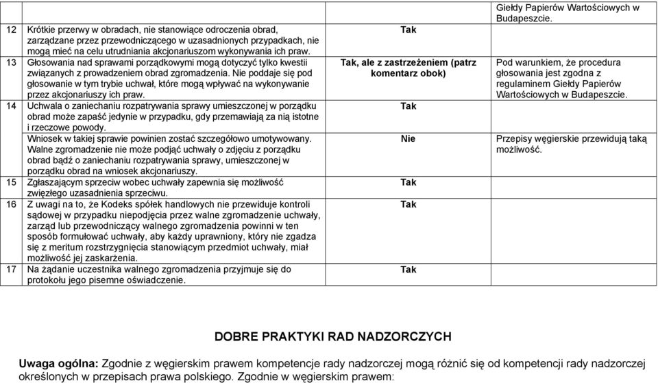 Nie poddaje się pod głosowanie w tym trybie uchwał, które mogą wpływać na wykonywanie przez akcjonariuszy ich praw.