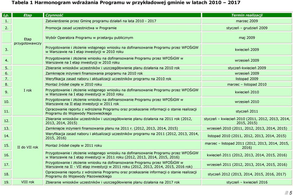 Etap przygotowawczy Wybór Operatora Programu w przetargu publicznym maj 2009 Przygotowanie i złożenie wstępnego wniosku na dofinansowanie Programu przez WFOŚiGW w Warszawie na I etap inwestycji w