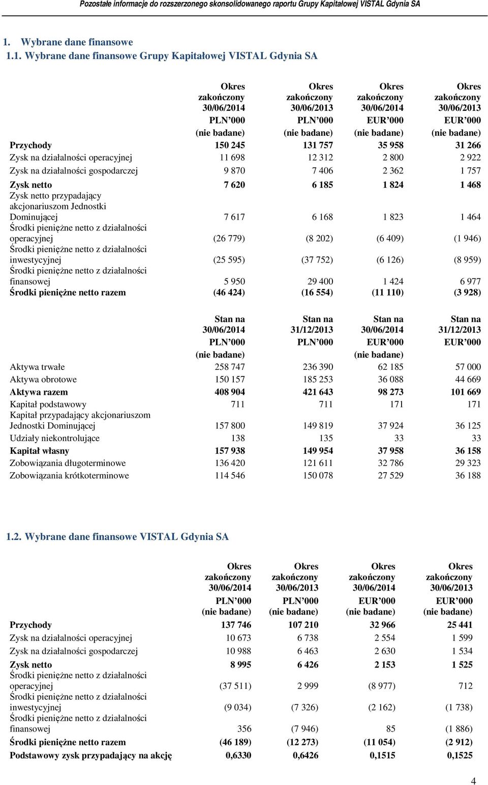 na działalności gospodarczej 9 870 7 406 2 362 1 757 Zysk netto 7 620 6 185 1 824 1 468 Zysk netto przypadający akcjonariuszom Jednostki Dominującej 7 617 6 168 1 823 1 464 Środki pieniężne netto z