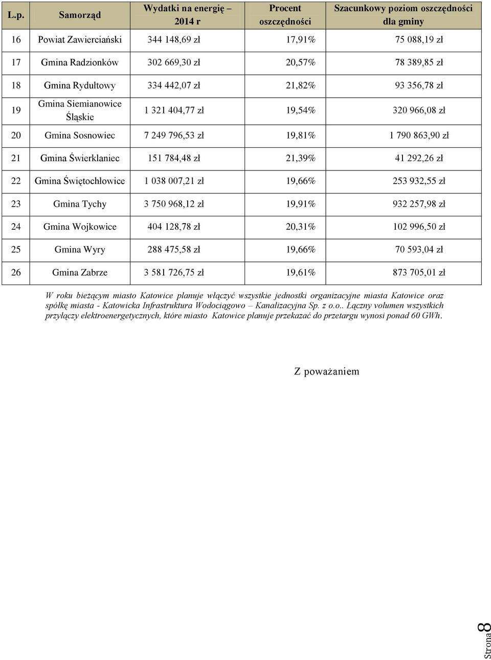 389,85 zł 18 Gmina Rydułtowy 334 442,07 zł 21,82% 93 356,78 zł 19 Gmina Siemianowice Śląskie 1 321 404,77 zł 19,54% 320 966,08 zł 20 Gmina Sosnowiec 7 249 796,53 zł 19,81% 1 790 863,90 zł 21 Gmina