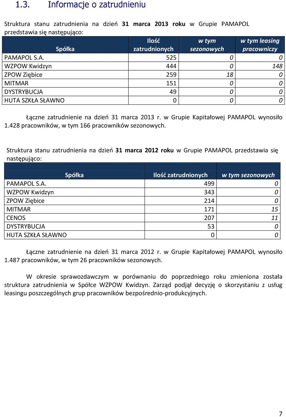 w Grupie Kapitałowej PAMAPOL wynosiło 1.428 pracowników, w tym 166 pracowników sezonowych.