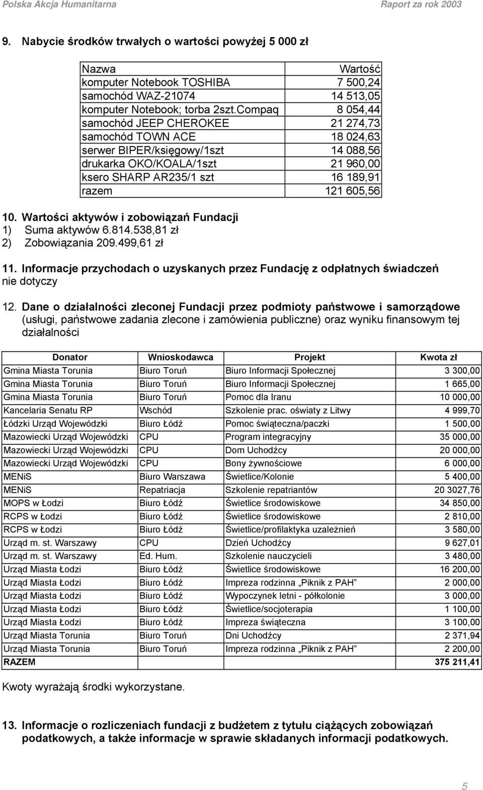 10. Wartości aktywów i zobowiązań Fundacji 1) Suma aktywów 6.814.538,81 zł 2) Zobowiązania 209.499,61 zł 11. Informacje przychodach o uzyskanych przez Fundację z odpłatnych świadczeń nie dotyczy 12.