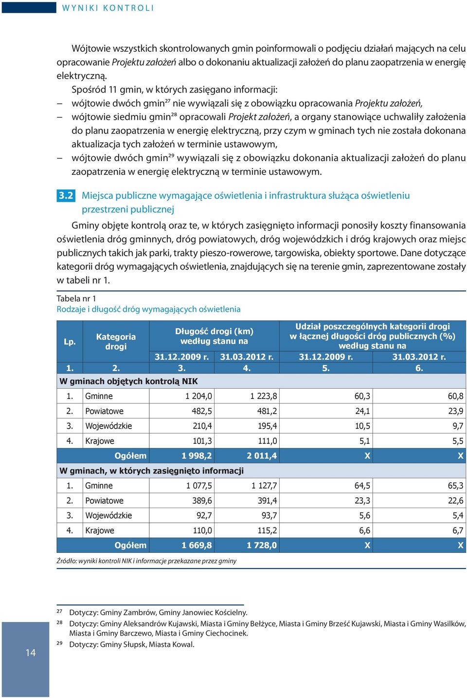 Spośród 11 gmin, w których zasięgano informacji: wójtowie dwóch gmin27 nie wywiązali się z obowiązku opracowania Projektu założeń, wójtowie siedmiu gmin28 opracowali Projekt założeń, a organy