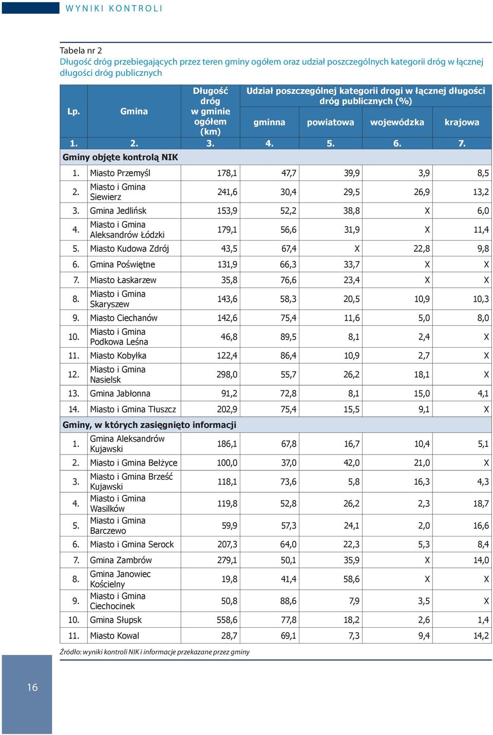 Gminy objęte kontrolą NIK 1. Miasto Przemyśl 178,1 47,7 39,9 3,9 8,5 2. Miasto i Gmina Siewierz 241,6 30,4 29,5 26,9 13,2 3. Gmina Jedlińsk 153,9 52,2 38,8 X 6,0 4.