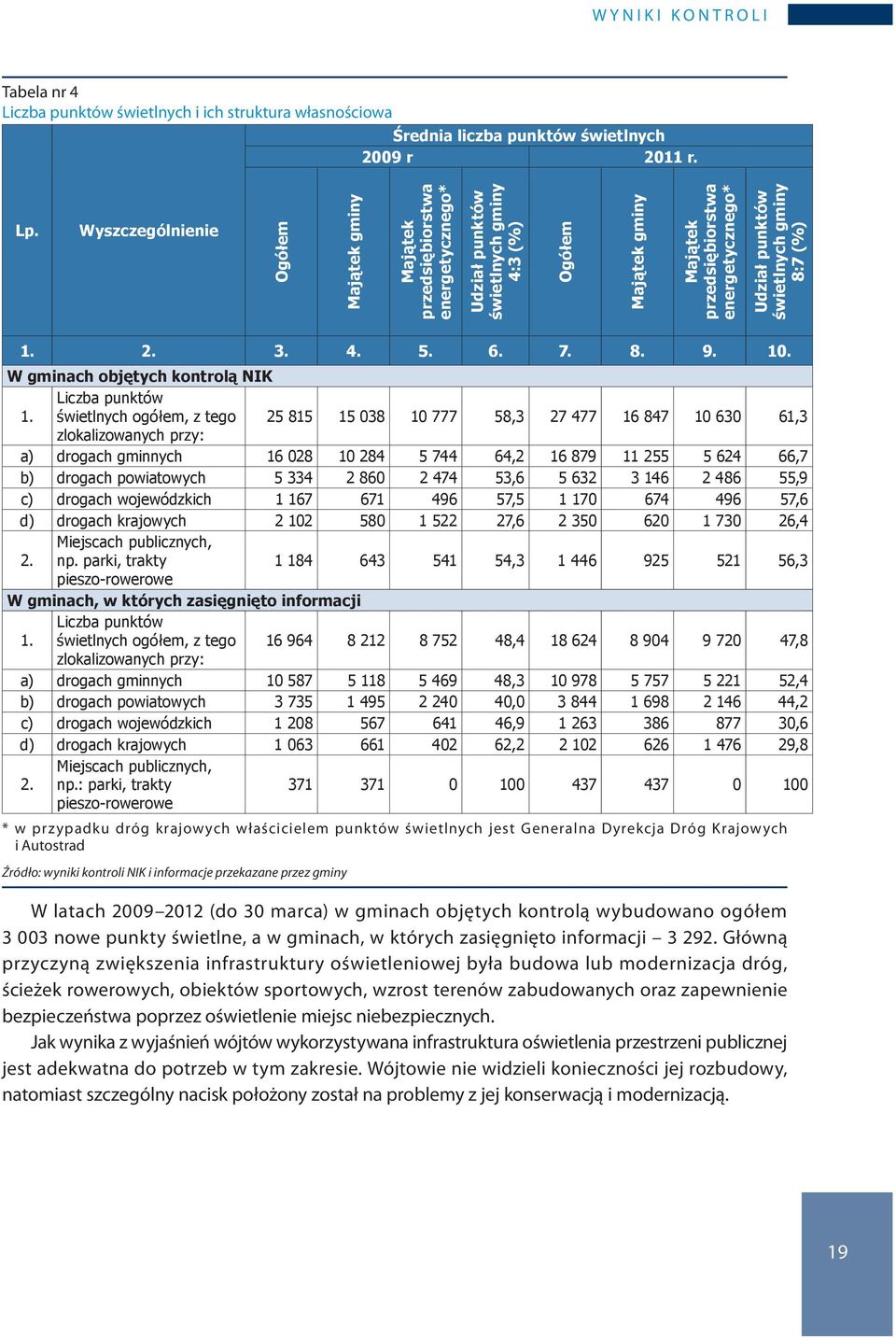 świetlnych gminy 8:7 (%) 1. 2. 3. 4. 5. 6. 7. 8. 9. 10. W gminach objętych kontrolą NIK Liczba punktów 1.