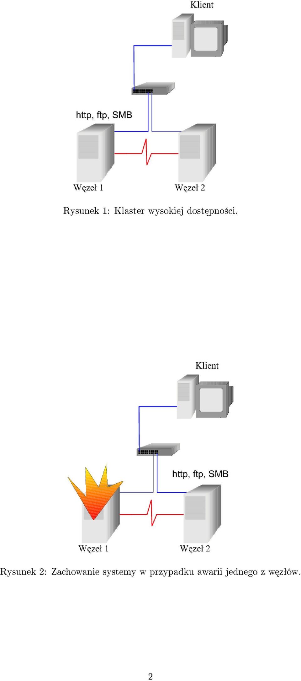 Rysunek 2: Zachowanie