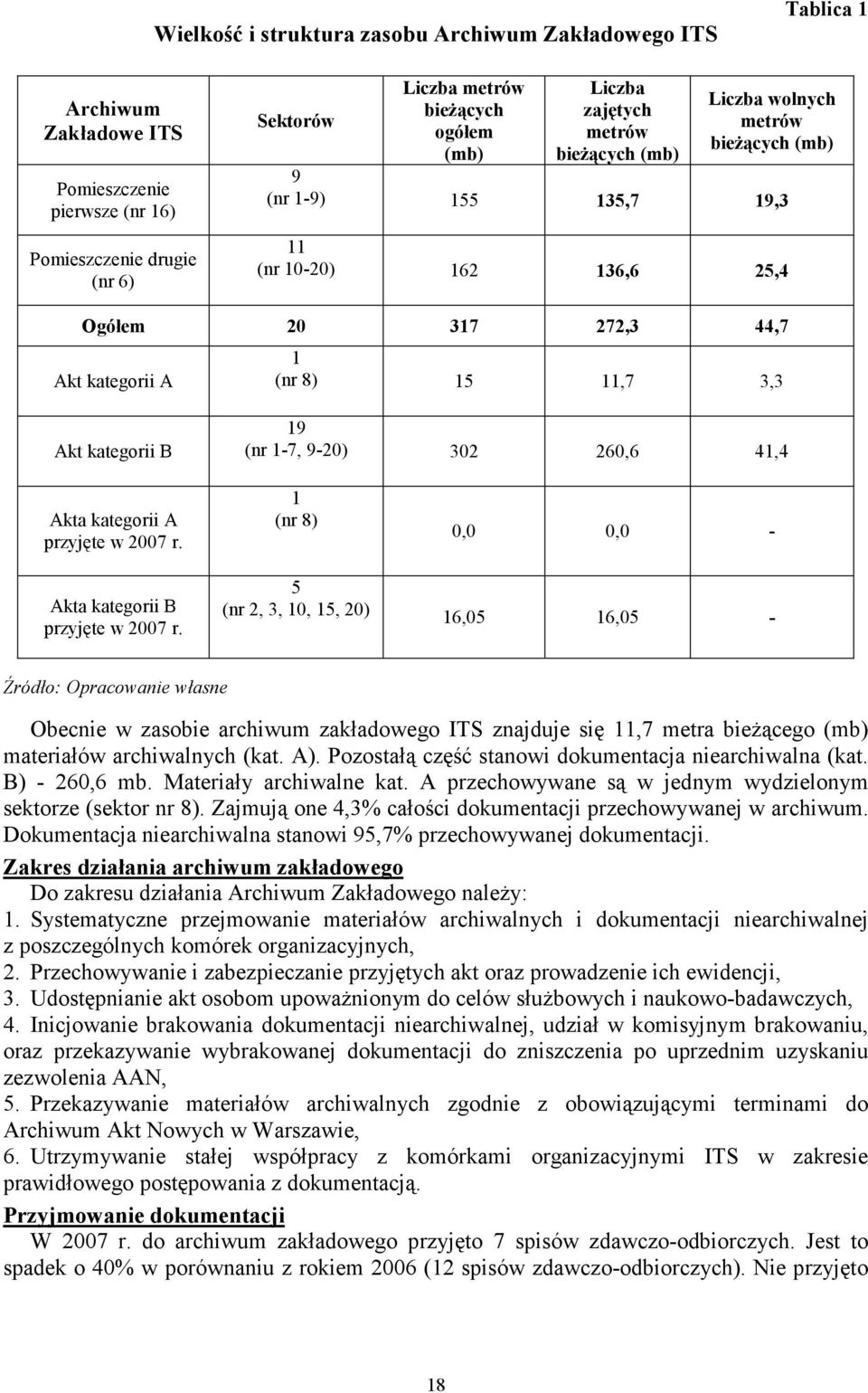 B 19 (nr 1-7, 9-20) 302 260,6 41,4 Akta kategorii A przyjęte w 2007 r. Akta kategorii B przyjęte w 2007 r.