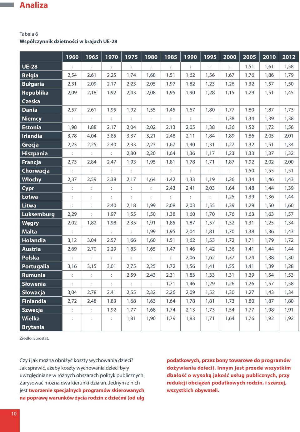 1,67 1,80 1,77 1,80 1,87 1,73 Niemcy : : : : : : : : 1,38 1,34 1,39 1,38 Estonia 1,98 1,88 2,17 2,04 2,02 2,13 2,05 1,38 1,36 1,52 1,72 1,56 Irlandia 3,78 4,04 3,85 3,37 3,21 2,48 2,11 1,84 1,89 1,86