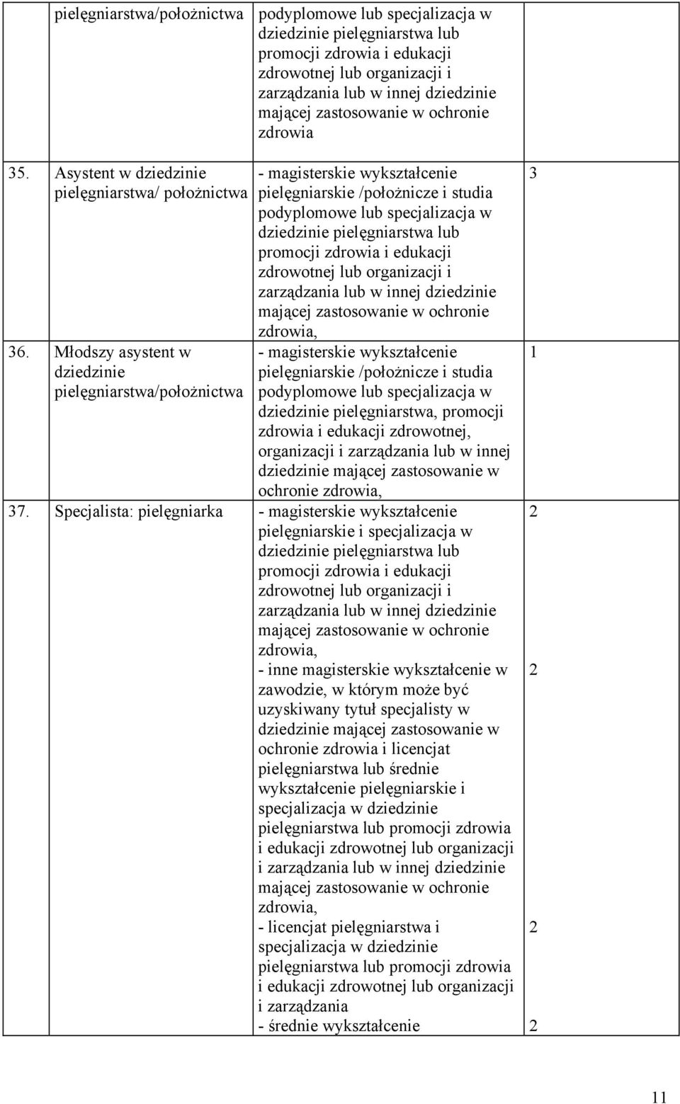 Młodszy asystent w dziedzinie pielęgniarstwa/położnictwa magisterskie wykształcenie pielęgniarskie /położnicze i studia podyplomowe lub specjalizacja w dziedzinie pielęgniarstwa lub promocji zdrowia