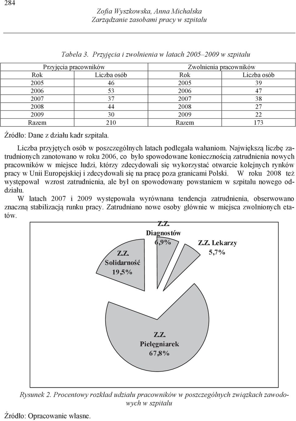 30 2009 22 Razem 210 Razem 173 ródło: Dane z działu kadr szpitala. Liczba przyj tych osób w poszczególnych latach podlegała wahaniom.