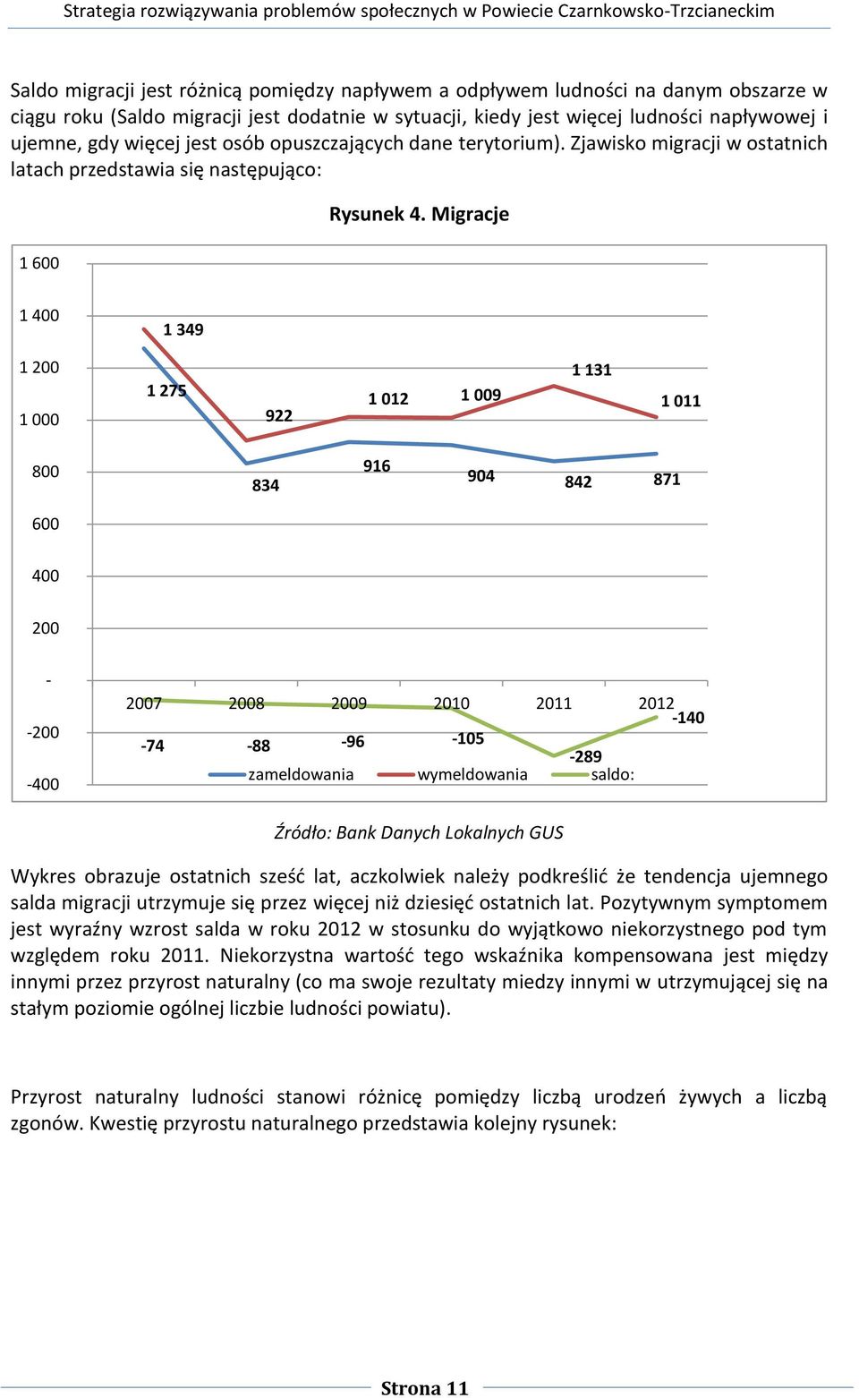 Migracje 1 400 1 349 1 200 1 000 1 275 922 1 012 1 009 1 131 1 011 800 834 916 904 842 871 600 400 200 - -200-400 2007 2008 2009 2010 2011 2012-140 -74-88 -96-105 -289 zameldowania wymeldowania