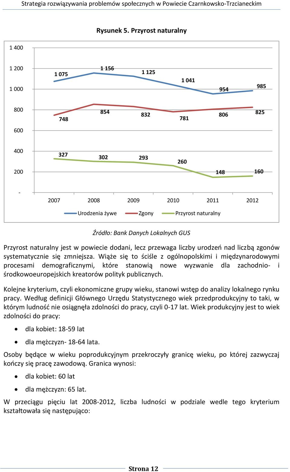 Źródło: Bank Danych Lokalnych GUS Przyrost naturalny jest w powiecie dodani, lecz przewaga liczby urodzeń nad liczbą zgonów systematycznie się zmniejsza.