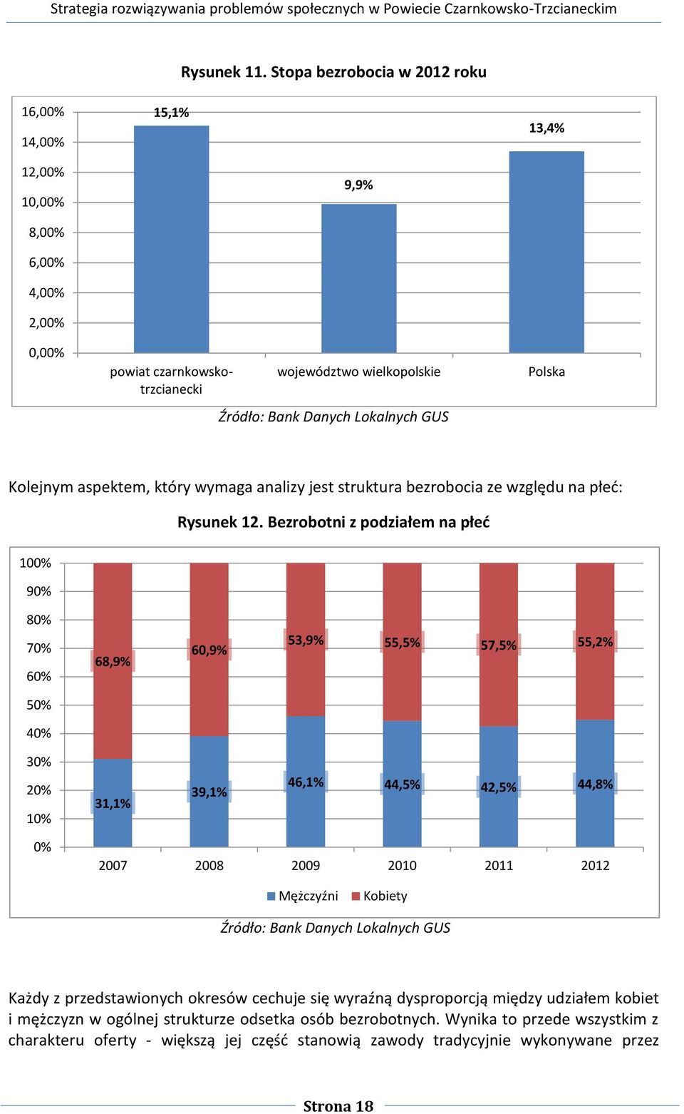 Polska Kolejnym aspektem, który wymaga analizy jest struktura bezrobocia ze względu na płeć: Rysunek 12.