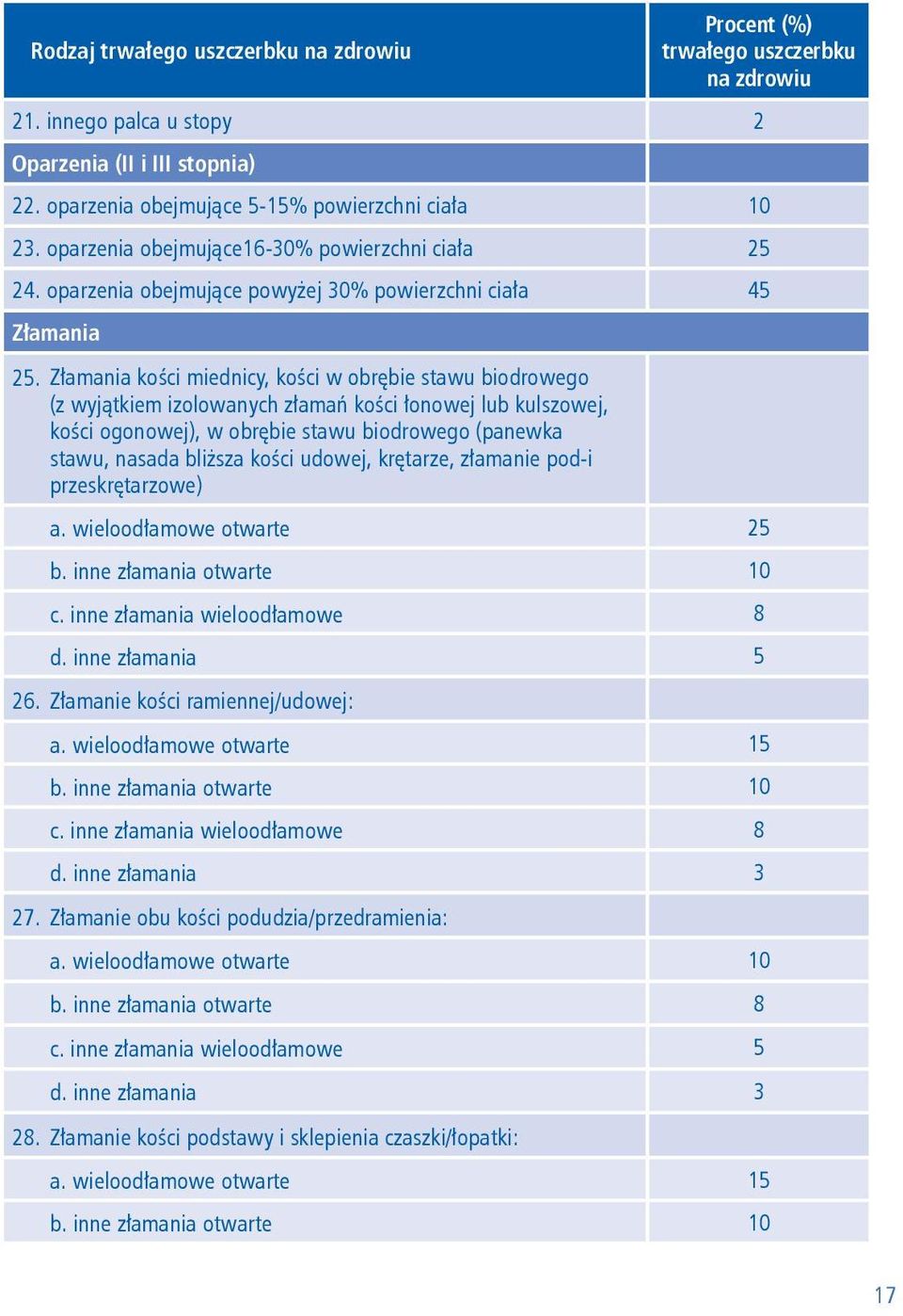 Złamania kości miednicy, kości w obrębie stawu biodrowego (z wyjątkiem izolowanych złamań kości łonowej lub kulszowej, kości ogonowej), w obrębie stawu biodrowego (panewka stawu, nasada bliższa kości