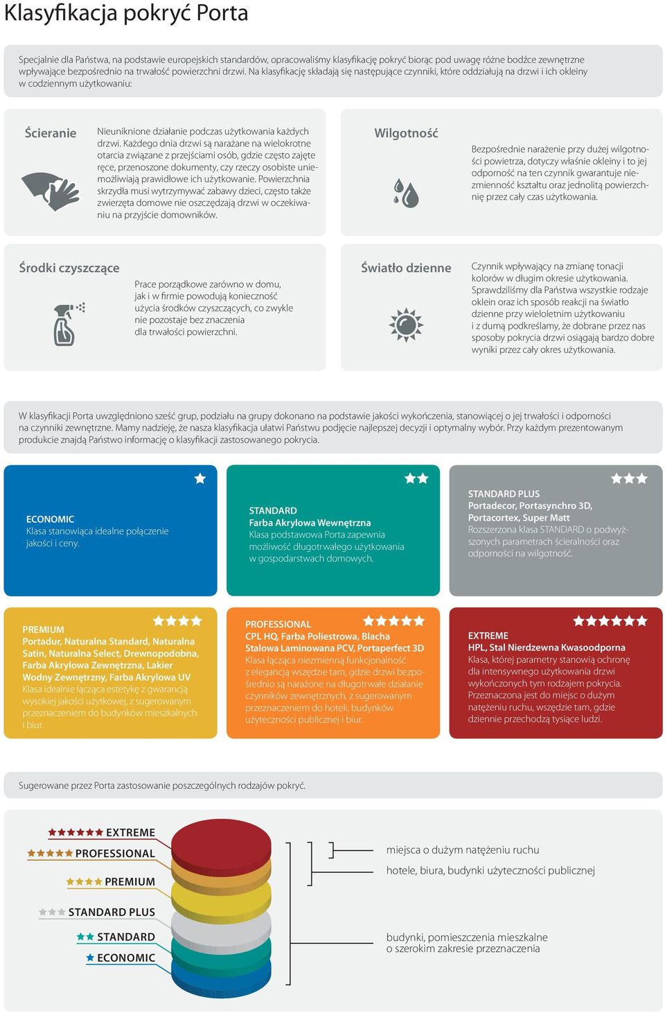 Na klasyfikację składają się następujące czynniki, które oddziałują na drzwi i ich okleiny w codziennym użytkowaniu: Ścieranie Nieuniknione działanie podczas użytkowania każdych drzwi.