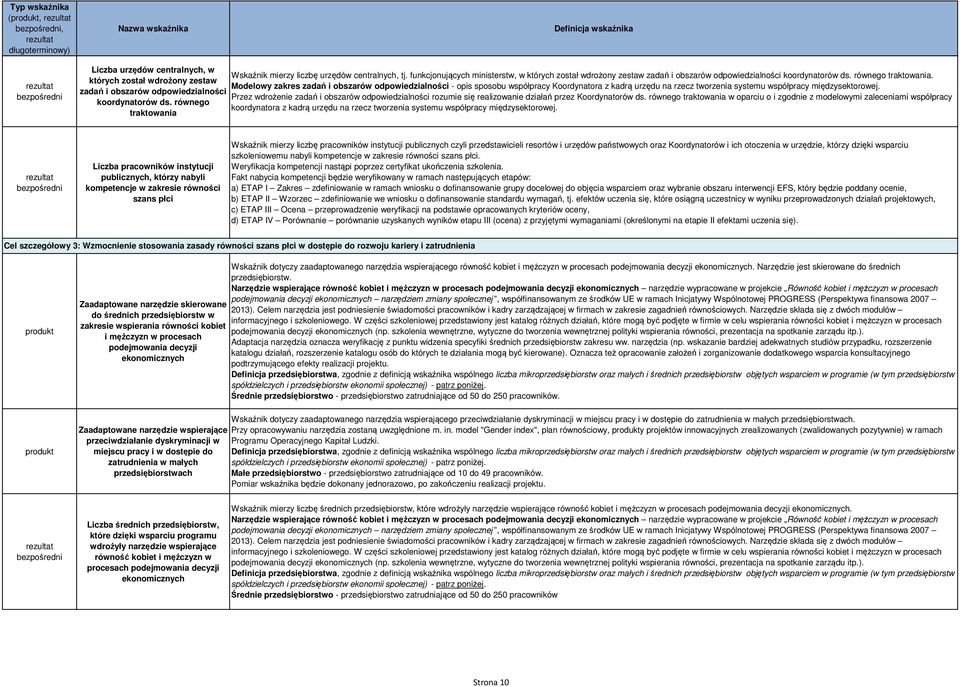 których został wdrożony zestaw Modelowy zakres zadań i obszarów odpowiedzialności - opis sposobu współpracy Koordynatora z kadrą urzędu na rzecz tworzenia systemu współpracy międzysektorowej.