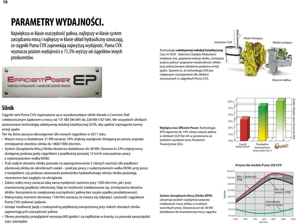 Katalizator SCR Technologia selektywnej redukcji katalitycznej Case IH (SCR - Selective Catalytic Reduction) zwiększa moc, poprawia reakcję silnika, zmniejsza zużycie paliwa i poprawia niezawodność