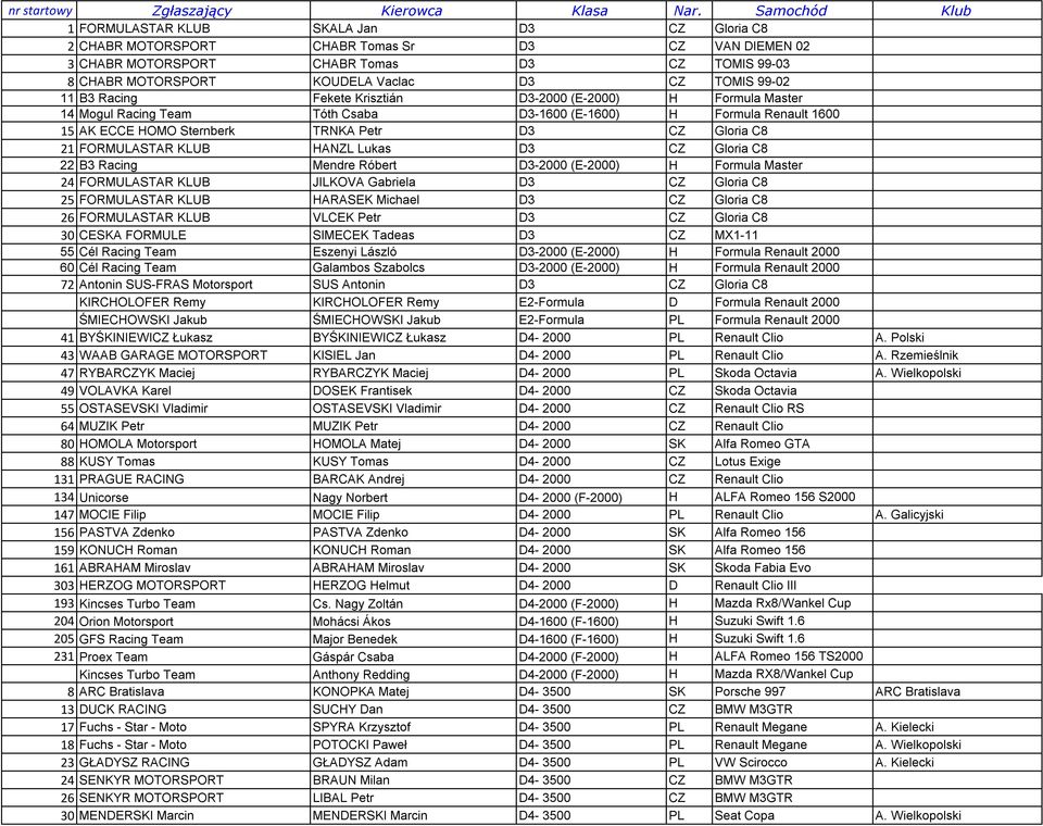 11 B3 Racing Fekete Krisztián D3-2000 (E-2000) H Formula Master 14 Mogul Racing Team Tóth Csaba D3-1600 (E-1600) H Formula Renault 1600 15 AK ECCE HOMO Sternberk TRNKA Petr D3 Gloria C8 21