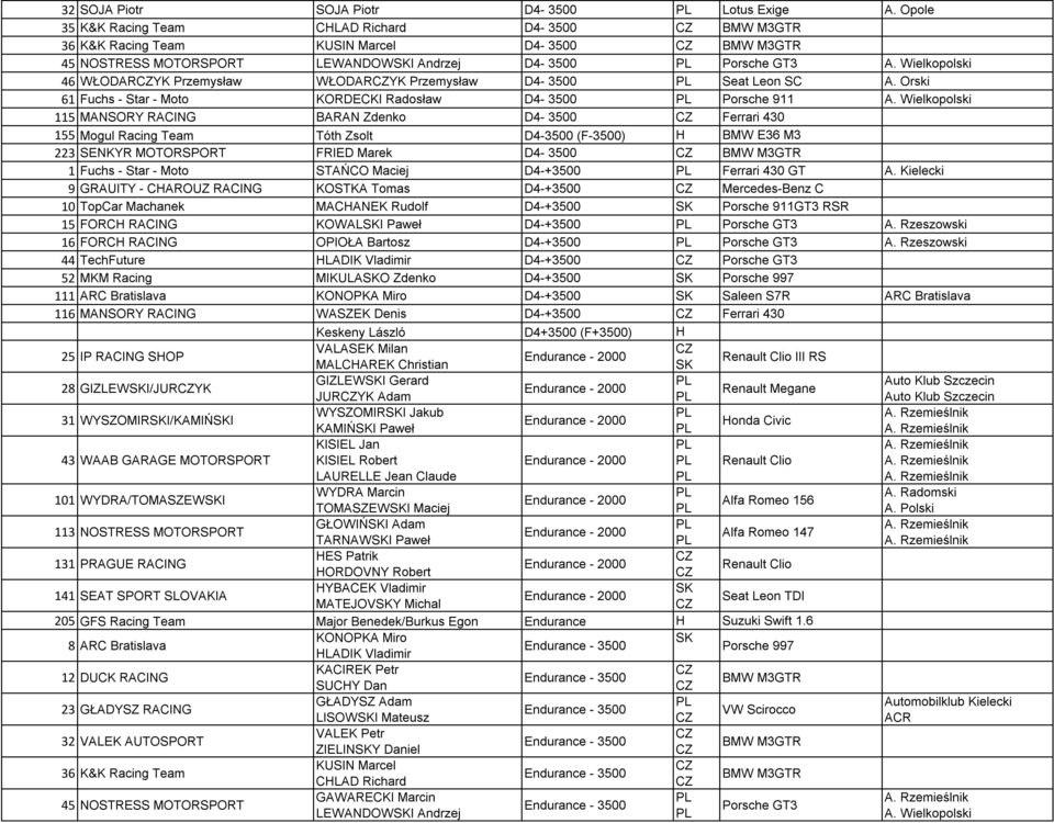 A. Orski 61 Fuchs - Star - Moto KORDECKI Radosław D4-3500 Porsche 911 115 MANSORY RACING BARAN Zdenko D4-3500 155 Mogul Racing Team Tóth Zsolt D4-3500 (F-3500) H BMW E36 M3 223 SENKYR MOTORSPORT