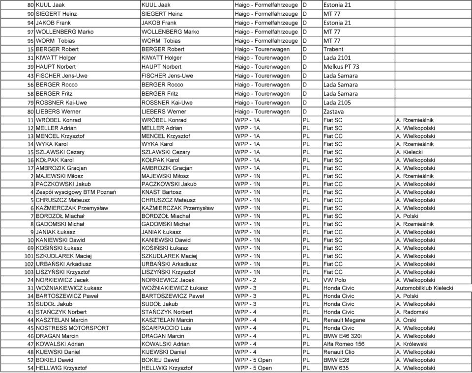 Holger KIWATT Holger Haigo - Tourenwagen D Lada 2101 39 HAUPT Norbert HAUPT Norbert Haigo - Tourenwagen D Melkus PT 73 43 FISCHER Jens-Uwe FISCHER Jens-Uwe Haigo - Tourenwagen D Lada Samara 56 BERGER