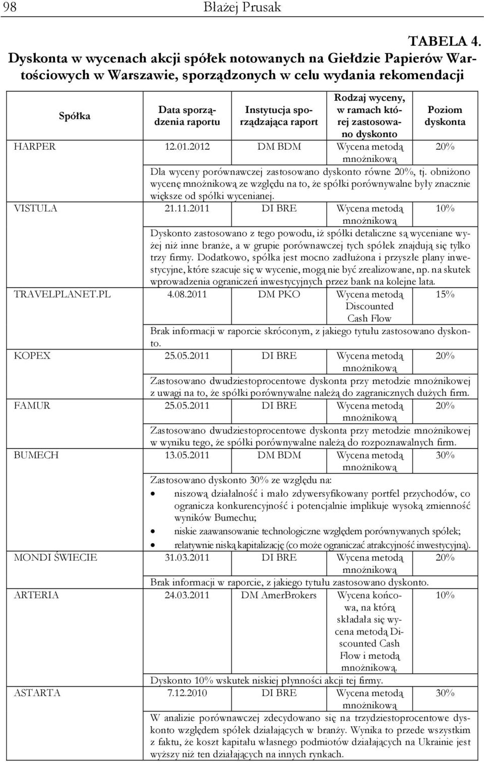Rodzaj wyceny, w ramach której zastosowano dyskonto HARPER 12.01.2012 DM BDM Wycena metodą Poziom dyskonta 20% Dla wyceny porównawczej zastosowano dyskonto równe 20%, tj.