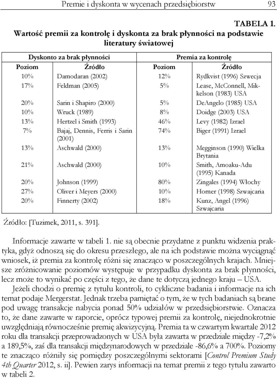 (1996) Szwecja 17% Feldman (2005) 5% Lease, McConnell, Mikkelson (1983) USA 20% Sarin i Shapiro (2000) 5% DeAngelo (1985) USA 10% Wruck (1989) 8% Doidge (2003) USA 13% Hertzel i Smith (1993) 46% Levy