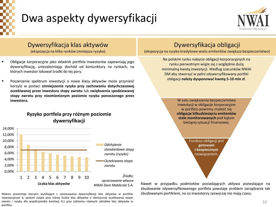 Poszerzenie spektrum inwestycji o nowe klasy aktywów może przynieść korzyść w postaci zmniejszenia ryzyka przy zachowaniu dotychczasowej oczekiwanej przez inwestora stopy zwrotu lub zwiększenia