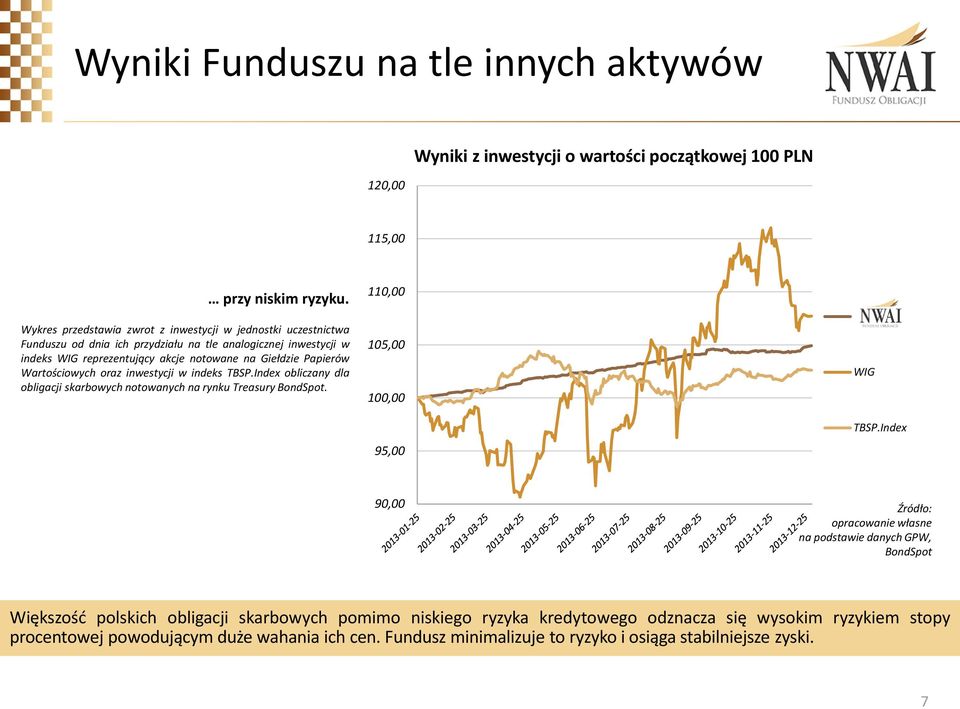 Wartościowych oraz inwestycji w indeks TBSP.Index obliczany dla obligacji skarbowych notowanych na rynku Treasury BondSpot. 110,00 105,00 100,00 95,00 WIG TBSP.