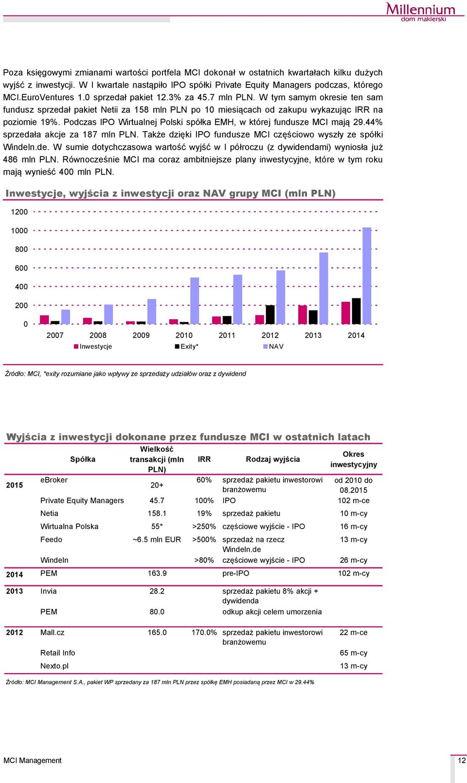 Podczas IPO Wirtualnej Polski spçłka EMH, w ktçrej fundusze MCI mają 29.44% sprzedała akcje za 187 mln PLN. Także dzięki IPO fundusze MCI częściowo wyszły ze spçłki Windel