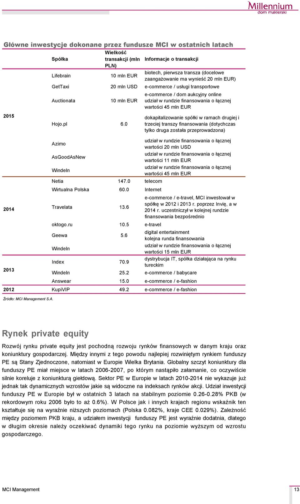 pl 6.0 dokapitalizowanie spçłki w ramach drugiej i trzeciej transzy finansowania (dotychczas tylko druga została przeprowadzona) Azimo AsGoodAsNew Windeln Netia 147.0 telecom Wirtualna Polska 60.