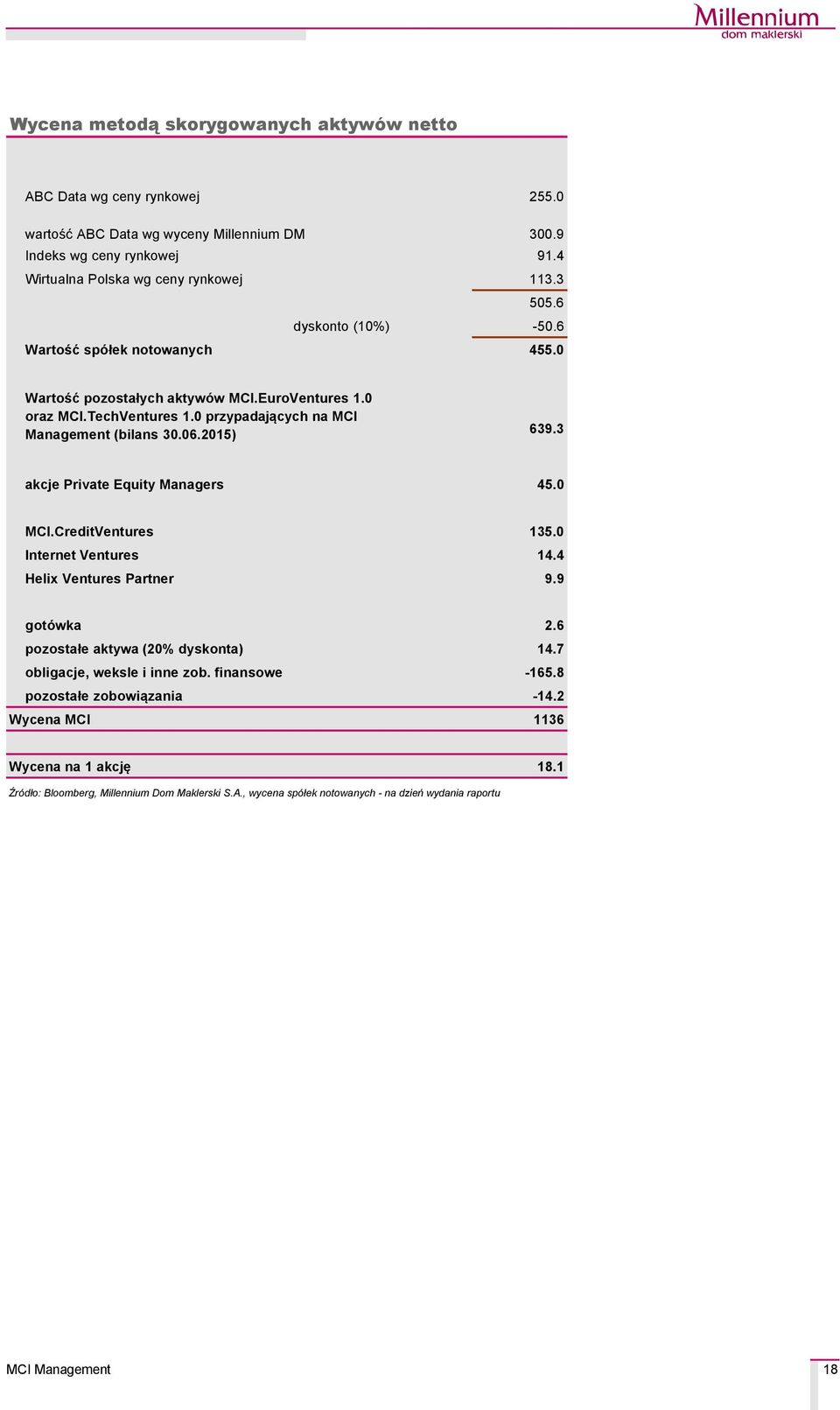 2015) 639.3 akcje Private Equity Managers 45.0 MCI.CreditVentures 135.0 Internet Ventures 14.4 Helix Ventures Partner 9.9 gotäwka 2.6 pozostałe aktywa (20% dyskonta) 14.