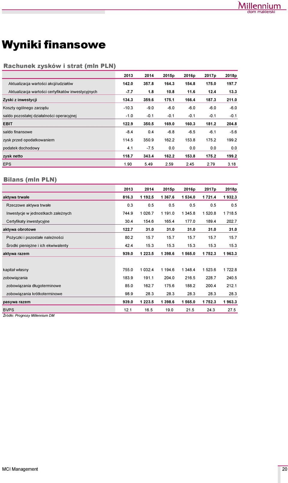 0-6.0-6.0-6.0 saldo pozostałej działalności operacyjnej -1.0-0.1-0.1-0.1-0.1-0.1 EBIT 122.9 350.5 169.0 160.3 181.2 204.8 saldo finansowe -8.4 0.4-6.8-6.5-6.1-5.6 zysk przed opodatkowaniem 114.5 350.