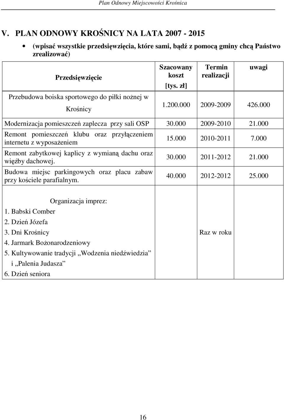 000 Remont pomieszcze klubu oraz przyłczeniem internetu z wyposaeniem Remont zabytkowej kaplicy z wymian dachu oraz wi by dachowej.