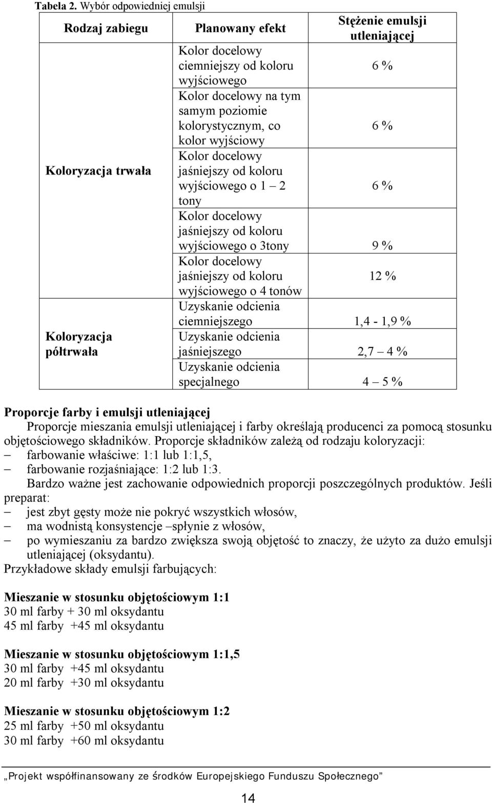 kolorystycznym, co kolor wyjściowy Kolor docelowy jaśniejszy od koloru wyjściowego o 1 2 tony Kolor docelowy jaśniejszy od koloru Stężenie emulsji utleniającej 6 % 6 % 6 % wyjściowego o 3tony 9 %