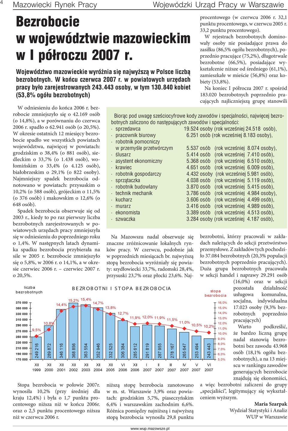 169 osób (o 14,8%), a w porównaniu do czerwca 2006 r. spadło o 62.941 osób (o 20,5%).