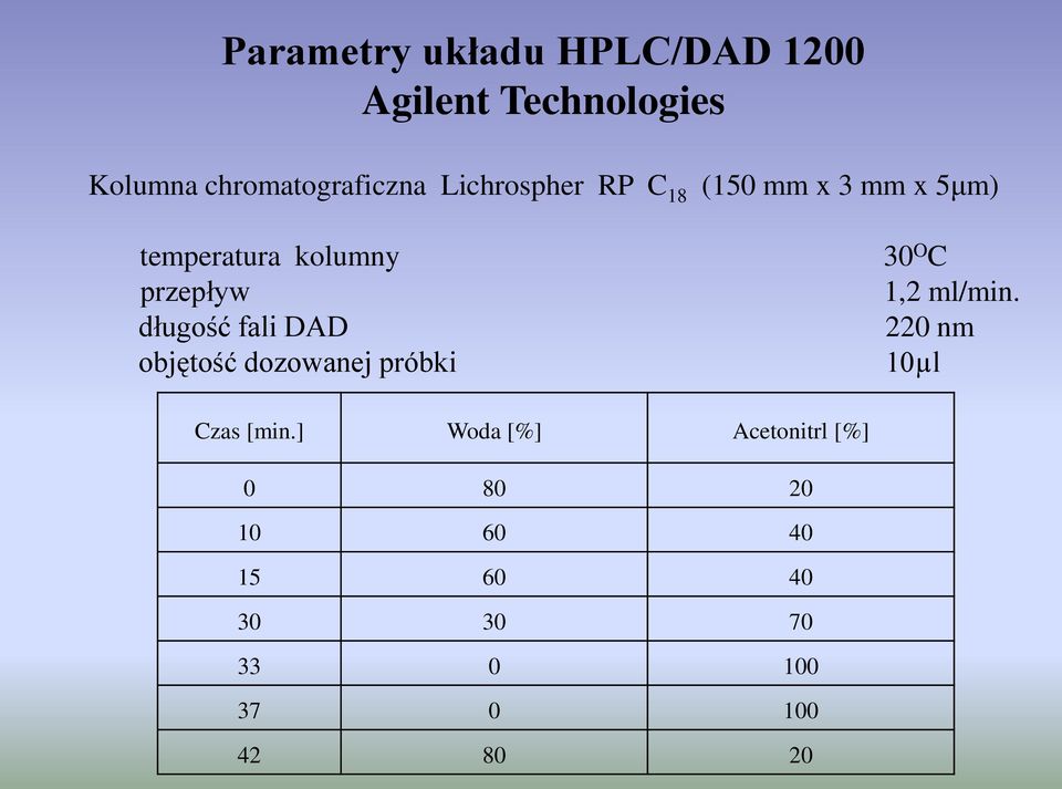1,2 ml/min. długość fali DAD 220 nm objętość dozowanej próbki 10µl Czas [min.