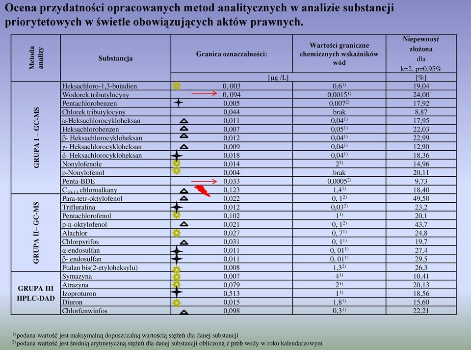 Heksachloro-1,3-butadien 0, 003 0,6 1) 19,04 Wodorek tributylocyny 0, 094 0,0015 1) 24,00 Pentachlorobenzen 0,005 0,007 2) 17,92 Chlorek tributylocyny 0,044 brak 8,87 α-heksachlorocykloheksan 0,011